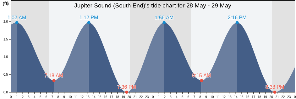 Jupiter Sound (South End), Martin County, Florida, United States tide chart