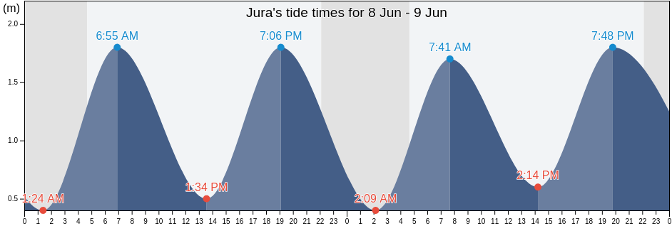 Jura, Argyll and Bute, Scotland, United Kingdom tide chart