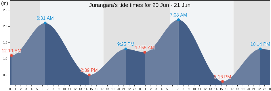 Jurangara, East Java, Indonesia tide chart