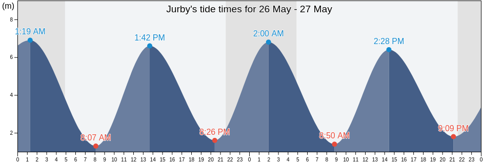 Jurby, Jurby, Isle of Man tide chart