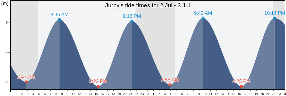 Jurby, Jurby, Isle of Man tide chart