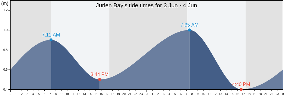 Jurien Bay, Western Australia, Australia tide chart