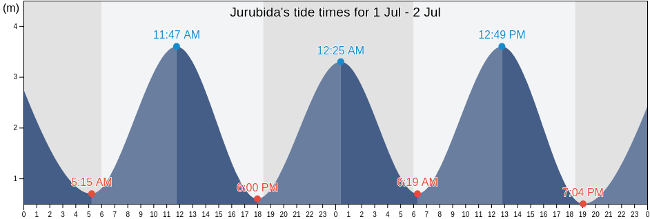 Jurubida, Nuqui, Choco, Colombia tide chart