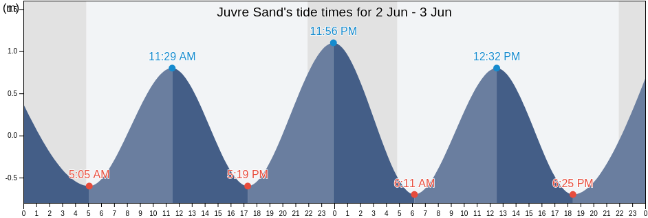 Juvre Sand, Tonder Kommune, South Denmark, Denmark tide chart