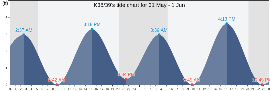 K38/39, Washington County, Rhode Island, United States tide chart