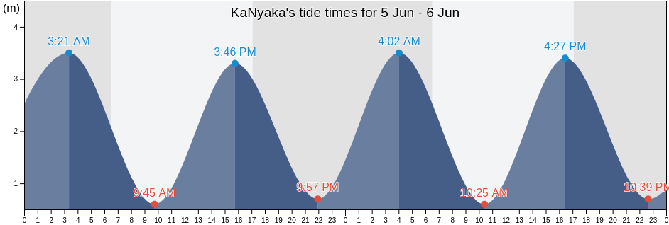 KaNyaka, Maputo City, Mozambique tide chart