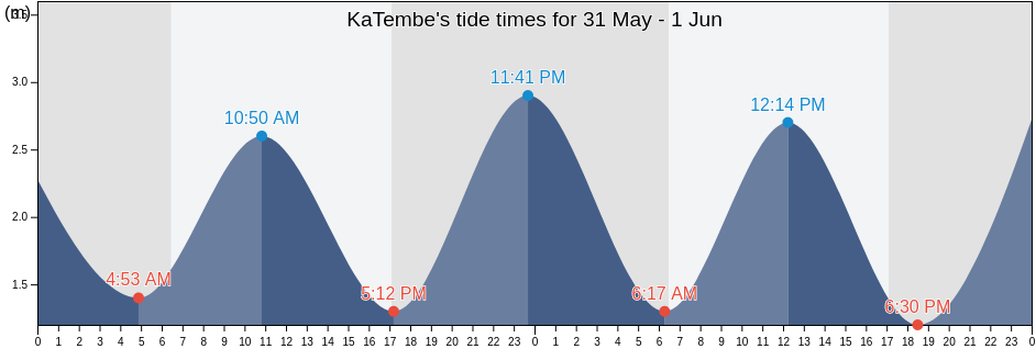 KaTembe, Maputo City, Mozambique tide chart
