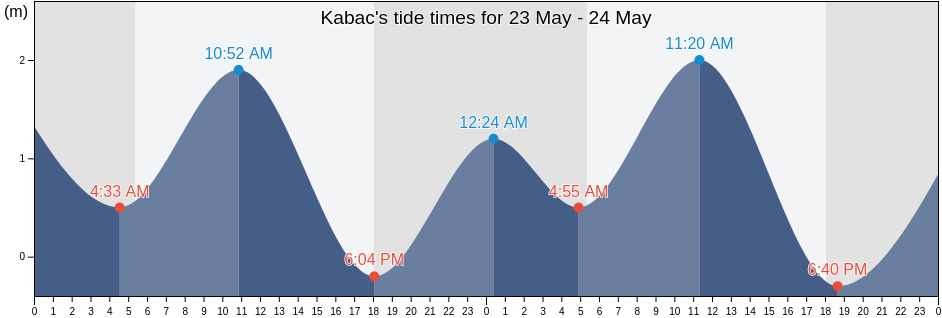 Kabac, Province of Cebu, Central Visayas, Philippines tide chart