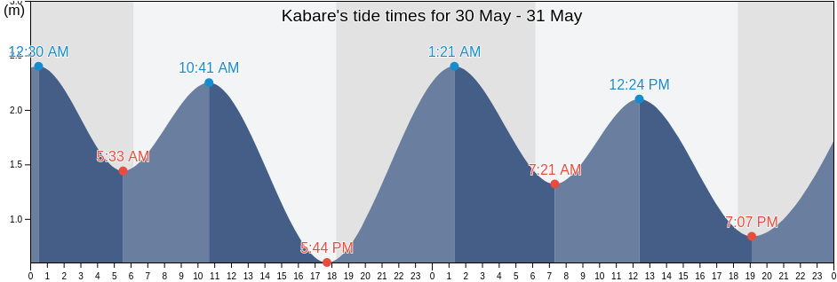 Kabare, West Papua, Indonesia tide chart