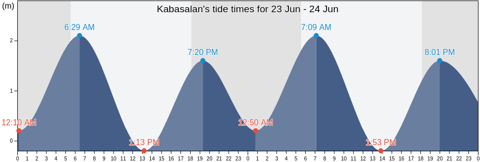Kabasalan, Province of Zamboanga Sibugay, Zamboanga Peninsula, Philippines tide chart