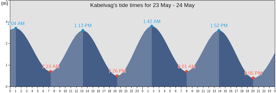 Kabelvag, Vagan, Nordland, Norway tide chart
