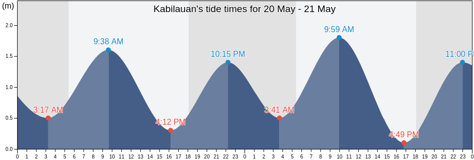 Kabilauan, Province of Iloilo, Western Visayas, Philippines tide chart