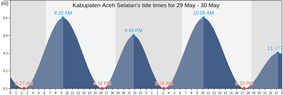 Kabupaten Aceh Selatan, Aceh, Indonesia tide chart