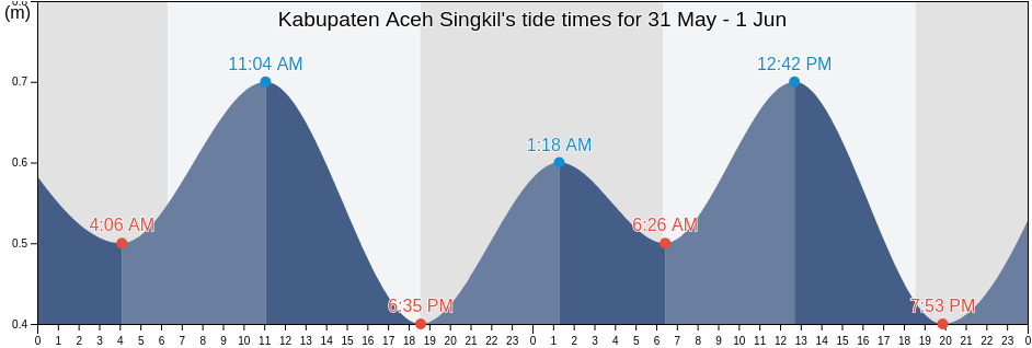 Kabupaten Aceh Singkil, Aceh, Indonesia tide chart