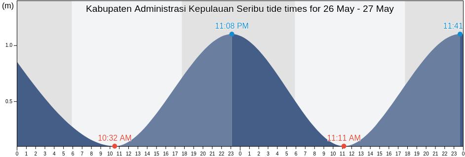 Kabupaten Administrasi Kepulauan Seribu, Jakarta, Indonesia tide chart