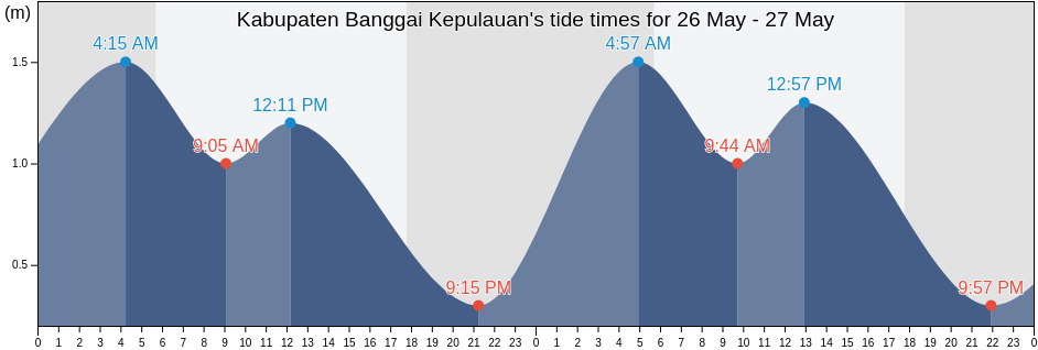Kabupaten Banggai Kepulauan, Central Sulawesi, Indonesia tide chart