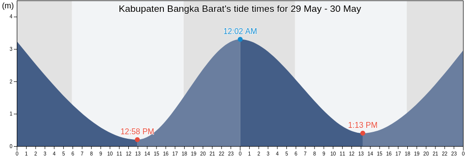 Kabupaten Bangka Barat, Bangka-Belitung Islands, Indonesia tide chart