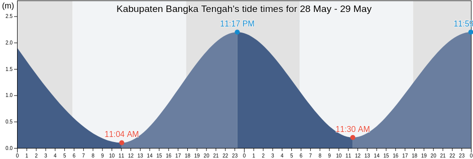 Kabupaten Bangka Tengah, Bangka-Belitung Islands, Indonesia tide chart