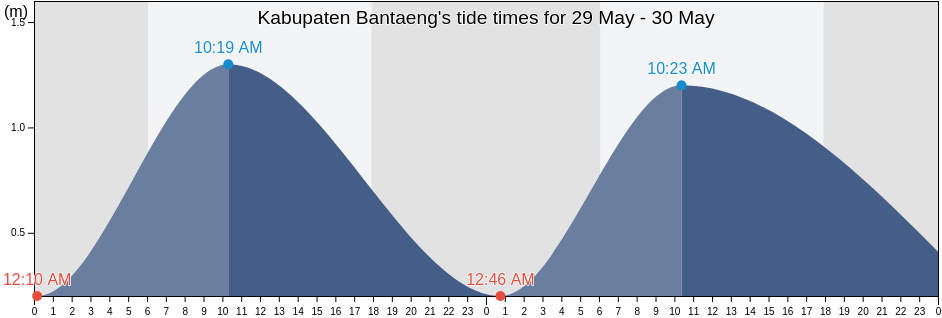Kabupaten Bantaeng, South Sulawesi, Indonesia tide chart
