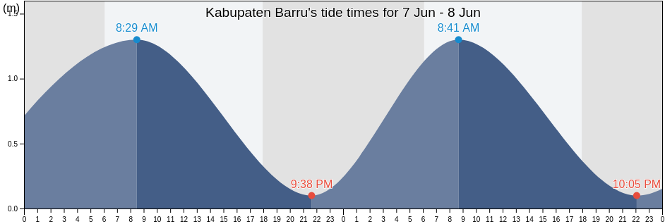 Kabupaten Barru, South Sulawesi, Indonesia tide chart