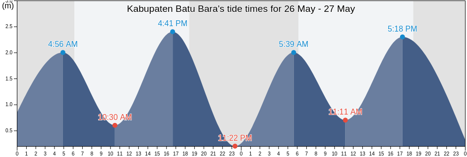 Kabupaten Batu Bara, North Sumatra, Indonesia tide chart