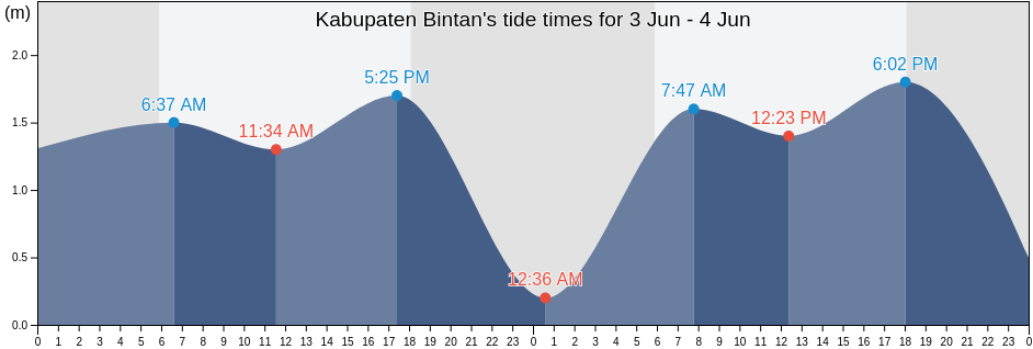 Kabupaten Bintan, Riau Islands, Indonesia tide chart