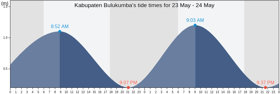Kabupaten Bulukumba, South Sulawesi, Indonesia tide chart