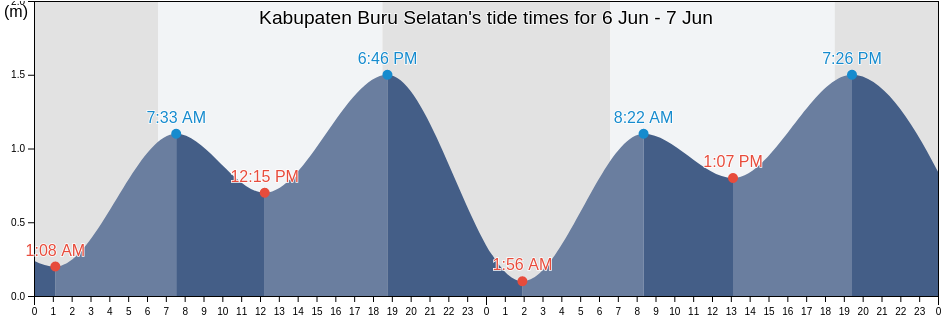 Kabupaten Buru Selatan, Maluku, Indonesia tide chart