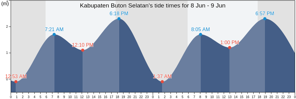 Kabupaten Buton Selatan, Southeast Sulawesi, Indonesia tide chart