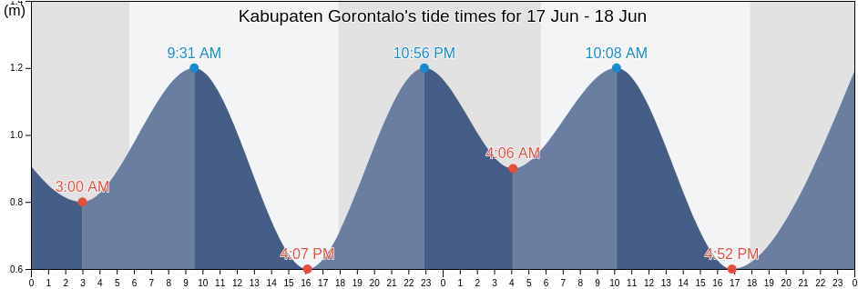 Kabupaten Gorontalo, Gorontalo, Indonesia tide chart