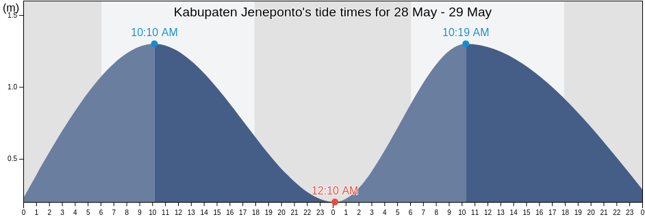 Kabupaten Jeneponto, South Sulawesi, Indonesia tide chart