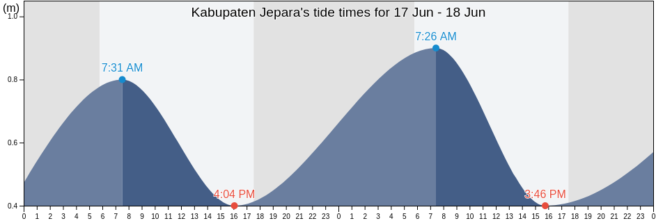 Kabupaten Jepara, Central Java, Indonesia tide chart