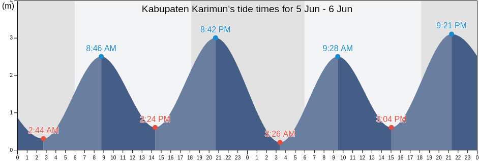 Kabupaten Karimun, Riau Islands, Indonesia tide chart
