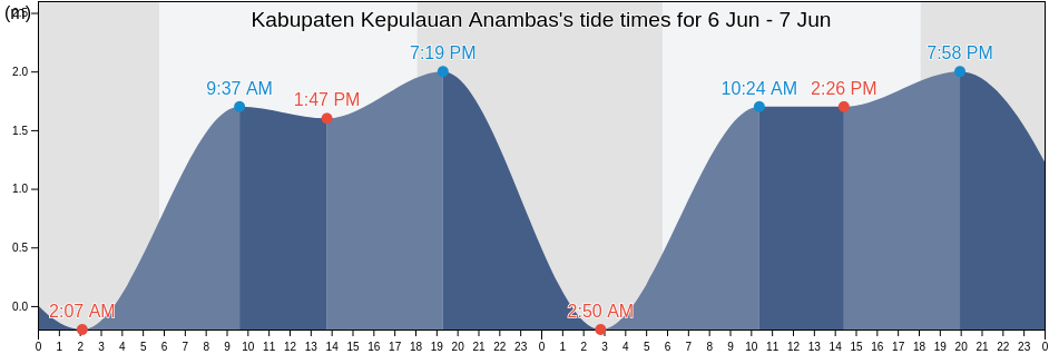 Kabupaten Kepulauan Anambas, Riau Islands, Indonesia tide chart