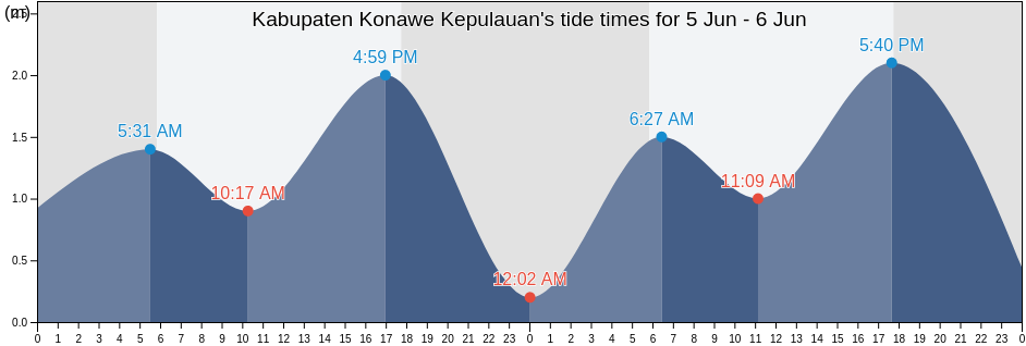 Kabupaten Konawe Kepulauan, Southeast Sulawesi, Indonesia tide chart