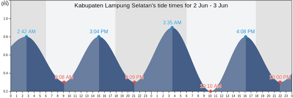 Kabupaten Lampung Selatan, Lampung, Indonesia tide chart