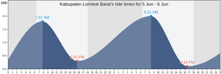 Kabupaten Lombok Barat, West Nusa Tenggara, Indonesia tide chart