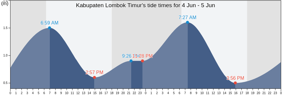Kabupaten Lombok Timur, West Nusa Tenggara, Indonesia tide chart