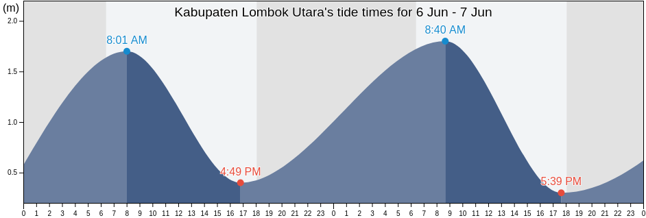 Kabupaten Lombok Utara, West Nusa Tenggara, Indonesia tide chart