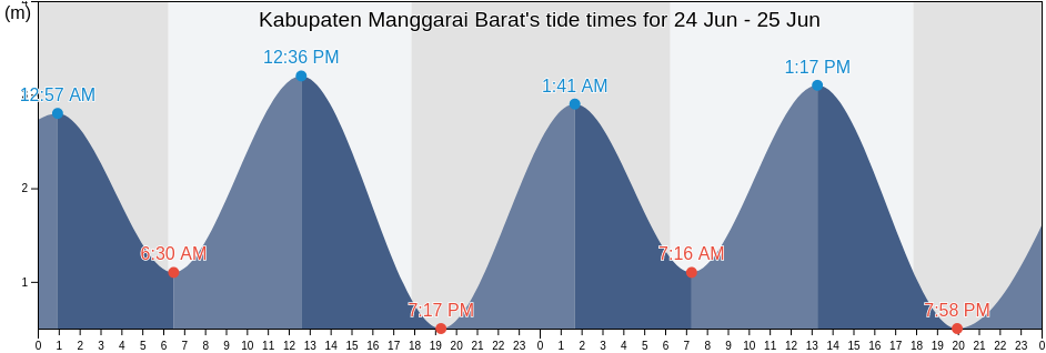 Kabupaten Manggarai Barat, East Nusa Tenggara, Indonesia tide chart