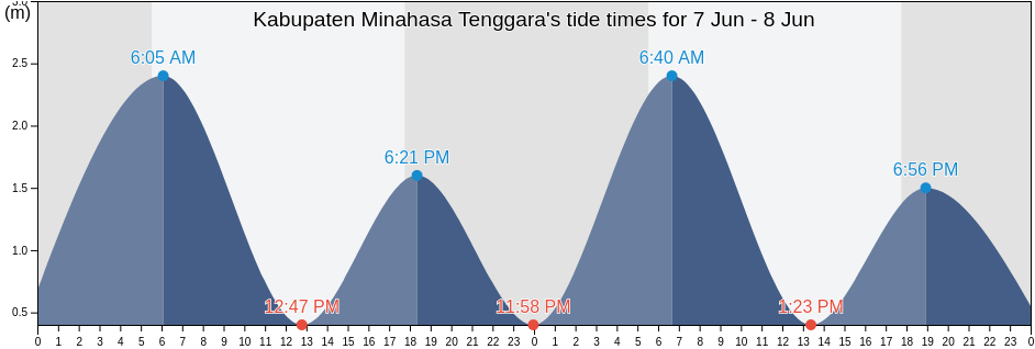 Kabupaten Minahasa Tenggara, North Sulawesi, Indonesia tide chart
