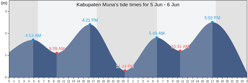 Kabupaten Muna, Southeast Sulawesi, Indonesia tide chart