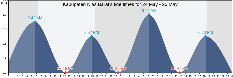 Kabupaten Nias Barat, North Sumatra, Indonesia tide chart