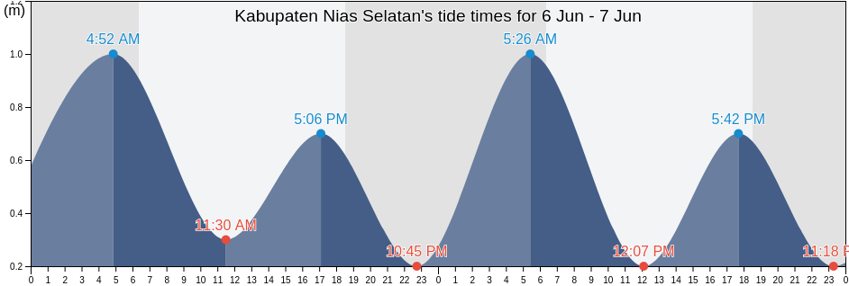 Kabupaten Nias Selatan, North Sumatra, Indonesia tide chart