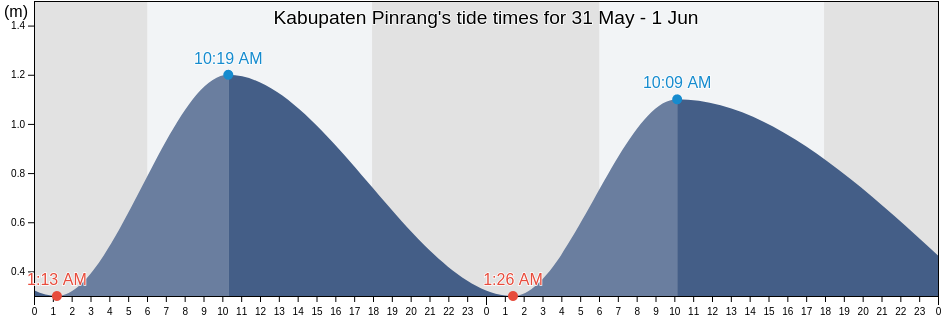 Kabupaten Pinrang, South Sulawesi, Indonesia tide chart