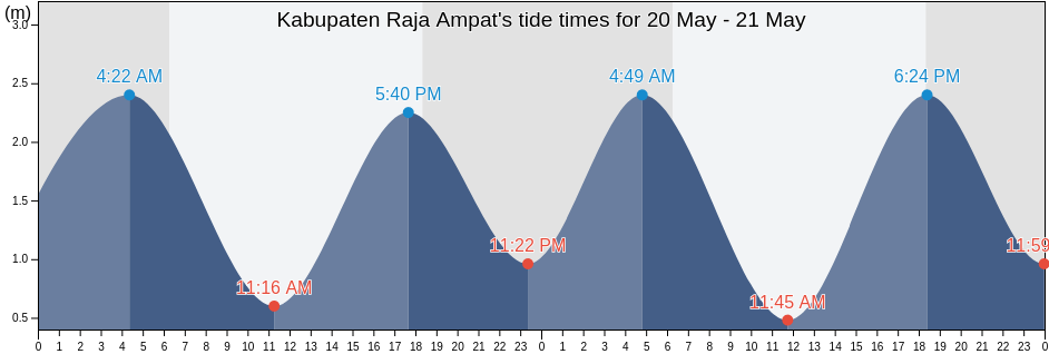 Kabupaten Raja Ampat, West Papua, Indonesia tide chart