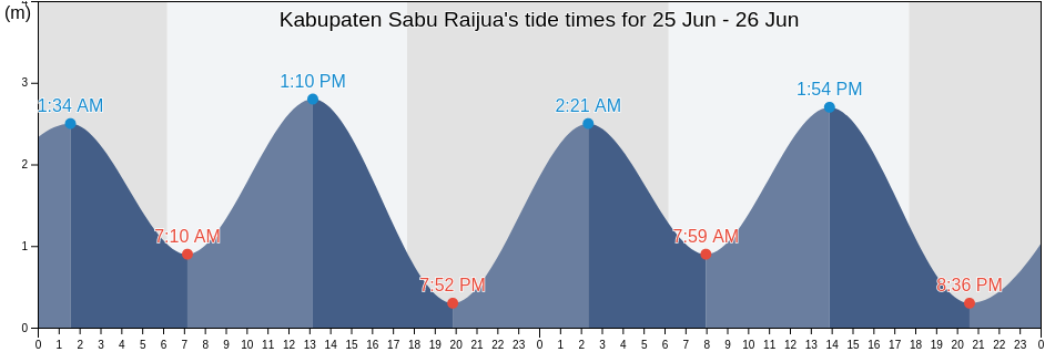 Kabupaten Sabu Raijua, East Nusa Tenggara, Indonesia tide chart