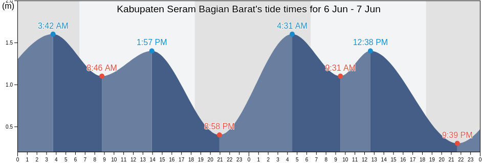 Kabupaten Seram Bagian Barat, Maluku, Indonesia tide chart