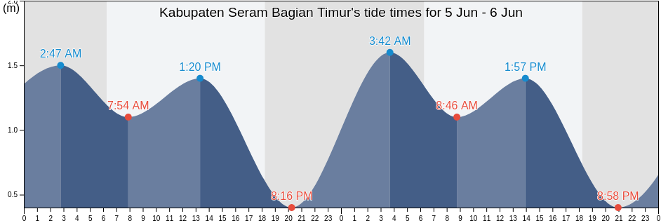Kabupaten Seram Bagian Timur, Maluku, Indonesia tide chart