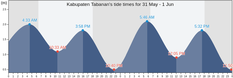 Kabupaten Tabanan, Bali, Indonesia tide chart